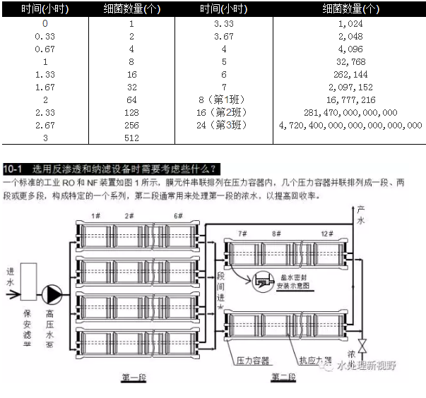 選用反滲透設(shè)備時需要考慮哪些因素？